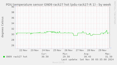 PDU temperature sensor GN09 rack27 hot (pdu-rack27-R 1)