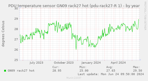 PDU temperature sensor GN09 rack27 hot (pdu-rack27-R 1)
