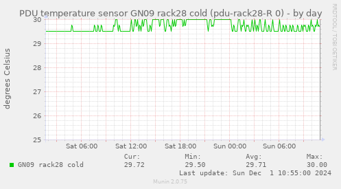 PDU temperature sensor GN09 rack28 cold (pdu-rack28-R 0)