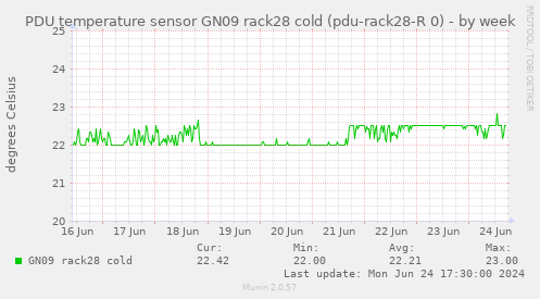 PDU temperature sensor GN09 rack28 cold (pdu-rack28-R 0)