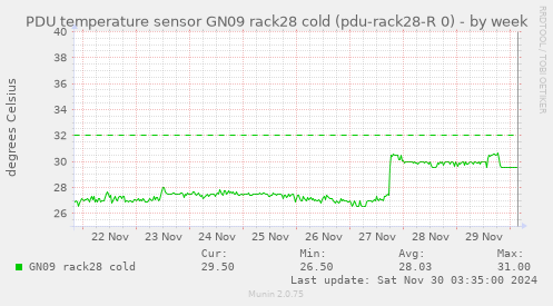 PDU temperature sensor GN09 rack28 cold (pdu-rack28-R 0)