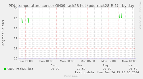 PDU temperature sensor GN09 rack28 hot (pdu-rack28-R 1)