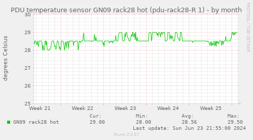 PDU temperature sensor GN09 rack28 hot (pdu-rack28-R 1)