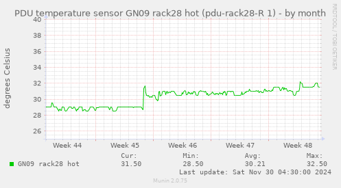 PDU temperature sensor GN09 rack28 hot (pdu-rack28-R 1)