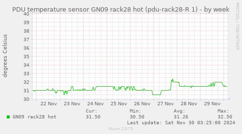 PDU temperature sensor GN09 rack28 hot (pdu-rack28-R 1)