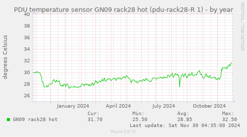 PDU temperature sensor GN09 rack28 hot (pdu-rack28-R 1)