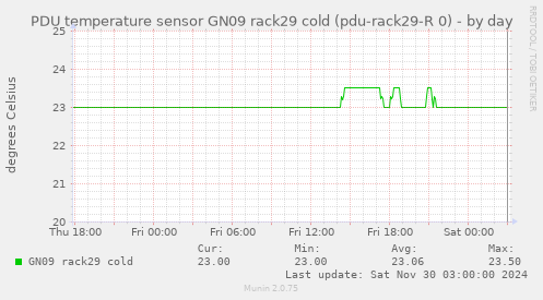 PDU temperature sensor GN09 rack29 cold (pdu-rack29-R 0)