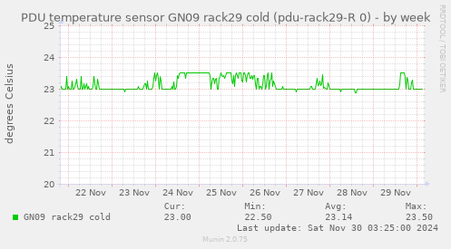 PDU temperature sensor GN09 rack29 cold (pdu-rack29-R 0)