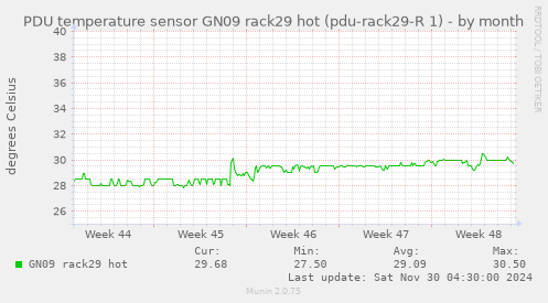 PDU temperature sensor GN09 rack29 hot (pdu-rack29-R 1)