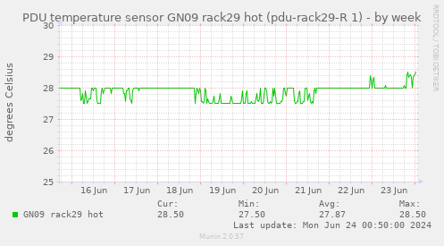 PDU temperature sensor GN09 rack29 hot (pdu-rack29-R 1)