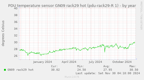 PDU temperature sensor GN09 rack29 hot (pdu-rack29-R 1)