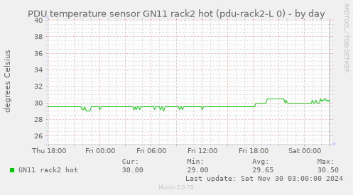 PDU temperature sensor GN11 rack2 hot (pdu-rack2-L 0)