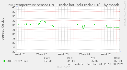 PDU temperature sensor GN11 rack2 hot (pdu-rack2-L 0)