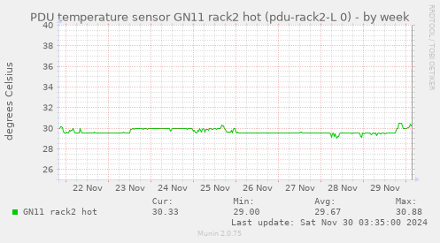 PDU temperature sensor GN11 rack2 hot (pdu-rack2-L 0)