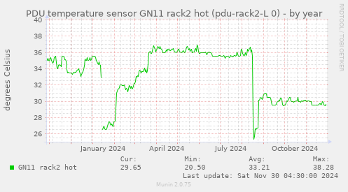 PDU temperature sensor GN11 rack2 hot (pdu-rack2-L 0)