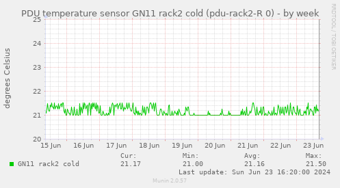 PDU temperature sensor GN11 rack2 cold (pdu-rack2-R 0)