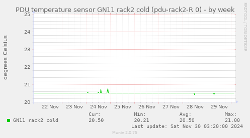 PDU temperature sensor GN11 rack2 cold (pdu-rack2-R 0)