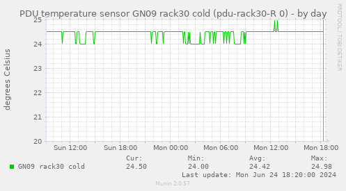 PDU temperature sensor GN09 rack30 cold (pdu-rack30-R 0)