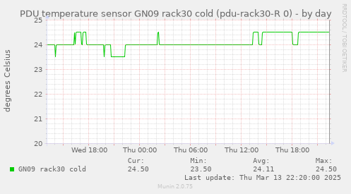 PDU temperature sensor GN09 rack30 cold (pdu-rack30-R 0)