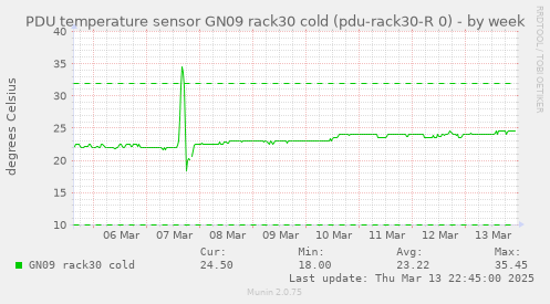 PDU temperature sensor GN09 rack30 cold (pdu-rack30-R 0)