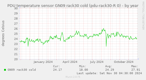 PDU temperature sensor GN09 rack30 cold (pdu-rack30-R 0)