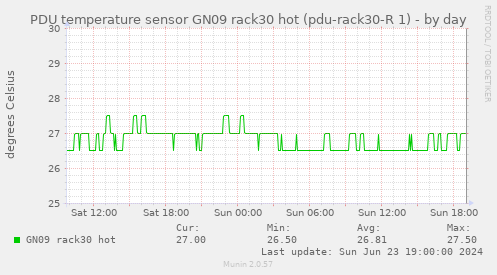 PDU temperature sensor GN09 rack30 hot (pdu-rack30-R 1)