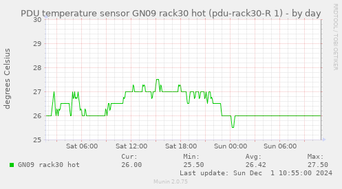 PDU temperature sensor GN09 rack30 hot (pdu-rack30-R 1)