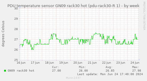 PDU temperature sensor GN09 rack30 hot (pdu-rack30-R 1)