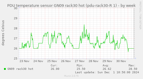 PDU temperature sensor GN09 rack30 hot (pdu-rack30-R 1)