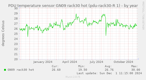 PDU temperature sensor GN09 rack30 hot (pdu-rack30-R 1)