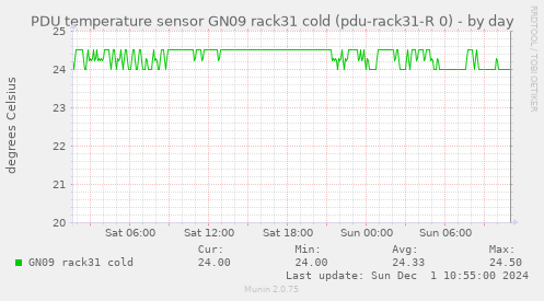 PDU temperature sensor GN09 rack31 cold (pdu-rack31-R 0)