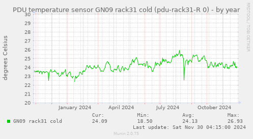 PDU temperature sensor GN09 rack31 cold (pdu-rack31-R 0)