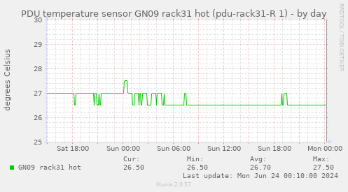 PDU temperature sensor GN09 rack31 hot (pdu-rack31-R 1)