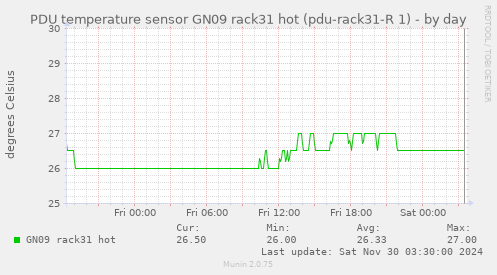 PDU temperature sensor GN09 rack31 hot (pdu-rack31-R 1)