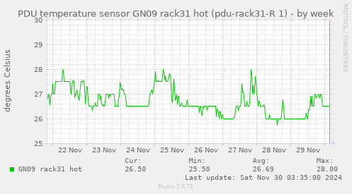 PDU temperature sensor GN09 rack31 hot (pdu-rack31-R 1)