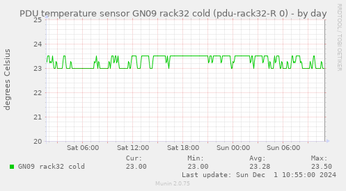 PDU temperature sensor GN09 rack32 cold (pdu-rack32-R 0)