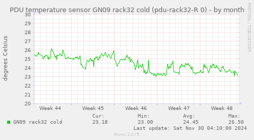 PDU temperature sensor GN09 rack32 cold (pdu-rack32-R 0)