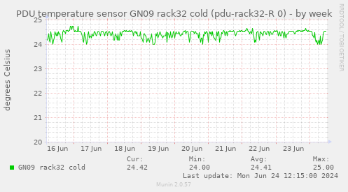 PDU temperature sensor GN09 rack32 cold (pdu-rack32-R 0)