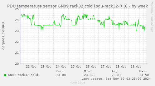 PDU temperature sensor GN09 rack32 cold (pdu-rack32-R 0)