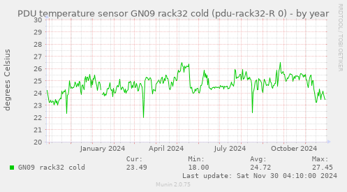 PDU temperature sensor GN09 rack32 cold (pdu-rack32-R 0)