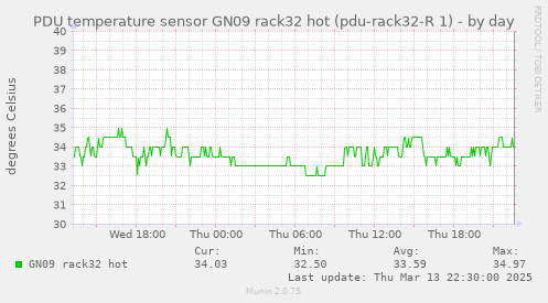 PDU temperature sensor GN09 rack32 hot (pdu-rack32-R 1)