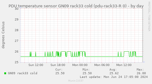 PDU temperature sensor GN09 rack33 cold (pdu-rack33-R 0)
