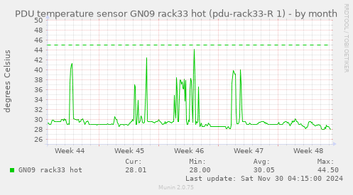 PDU temperature sensor GN09 rack33 hot (pdu-rack33-R 1)