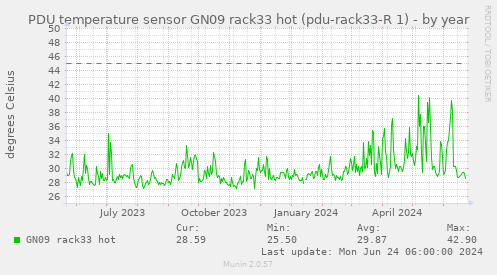 PDU temperature sensor GN09 rack33 hot (pdu-rack33-R 1)