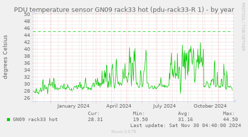 PDU temperature sensor GN09 rack33 hot (pdu-rack33-R 1)