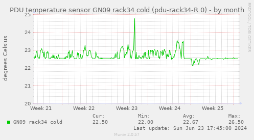PDU temperature sensor GN09 rack34 cold (pdu-rack34-R 0)