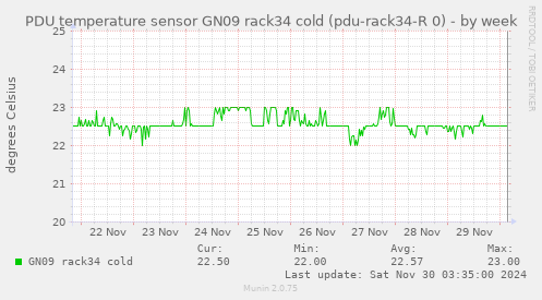 PDU temperature sensor GN09 rack34 cold (pdu-rack34-R 0)