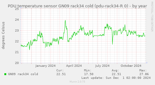 PDU temperature sensor GN09 rack34 cold (pdu-rack34-R 0)