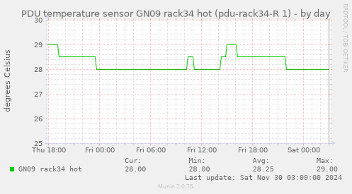 PDU temperature sensor GN09 rack34 hot (pdu-rack34-R 1)