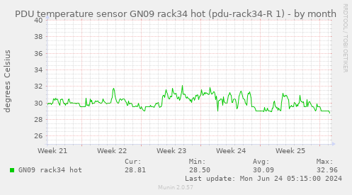 PDU temperature sensor GN09 rack34 hot (pdu-rack34-R 1)